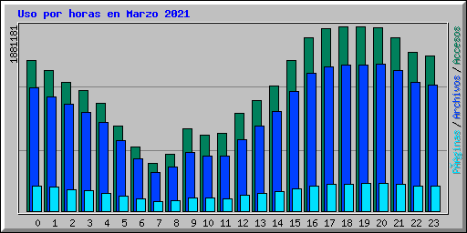 Uso por horas en Marzo 2021